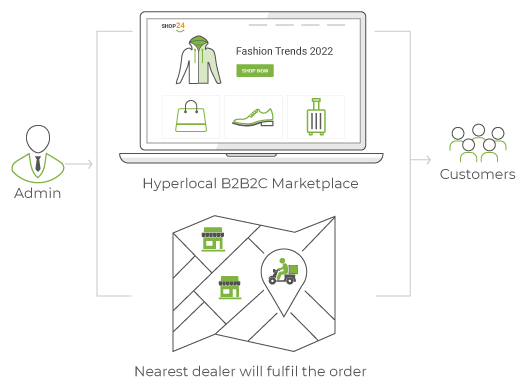 Hyperlocal B2B2C Marketplace