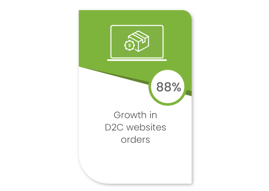 How D2C ecommerce is unlocking new growth opportunities for brands