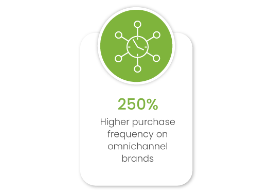 Why Enterprise brands should consider Omnichannel Ecommerce
