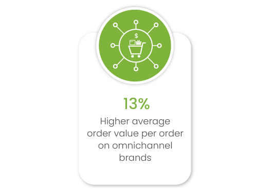 Why Enterprise brands should consider Omnichannel Ecommerce