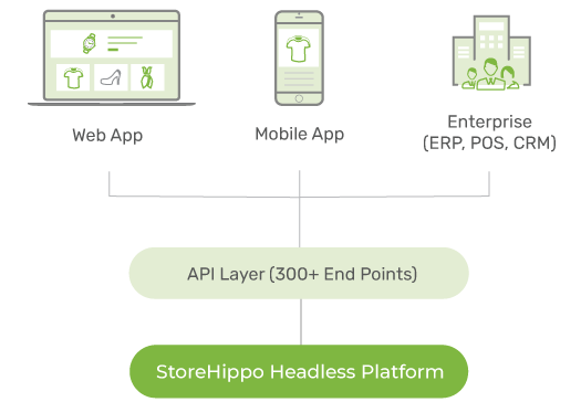 Headless Commerce