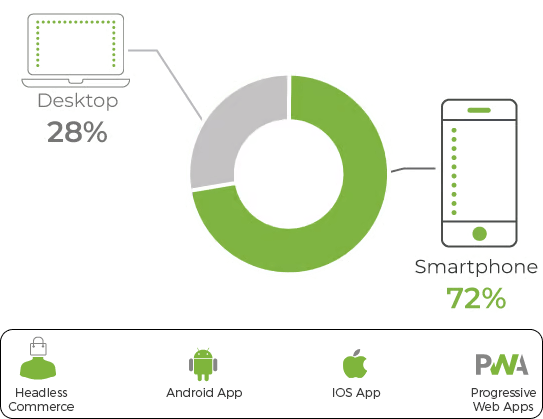 Built For Mobile Commerce