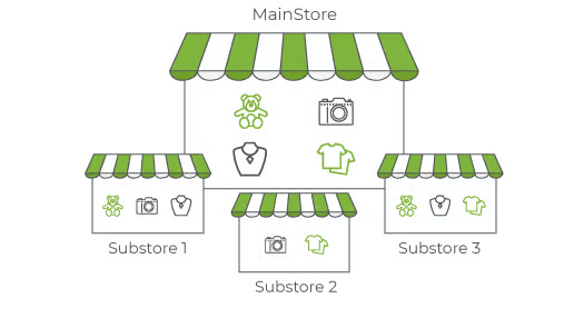 Comprehensive Multi-Store