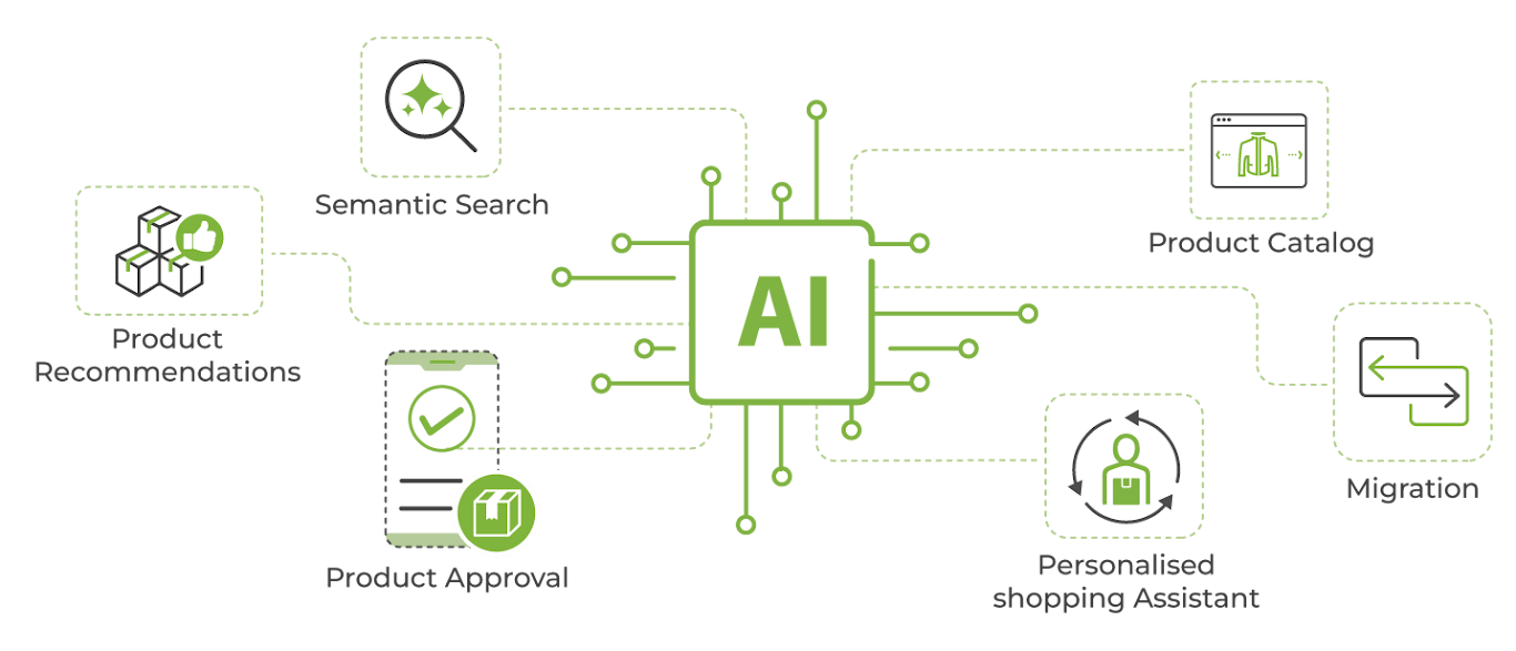 AI Ecommerce For Enterprises