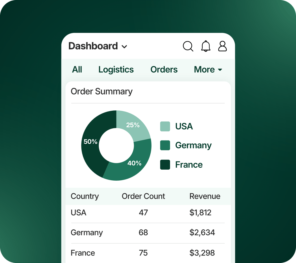 Multi-Market Dashboard & Reporting