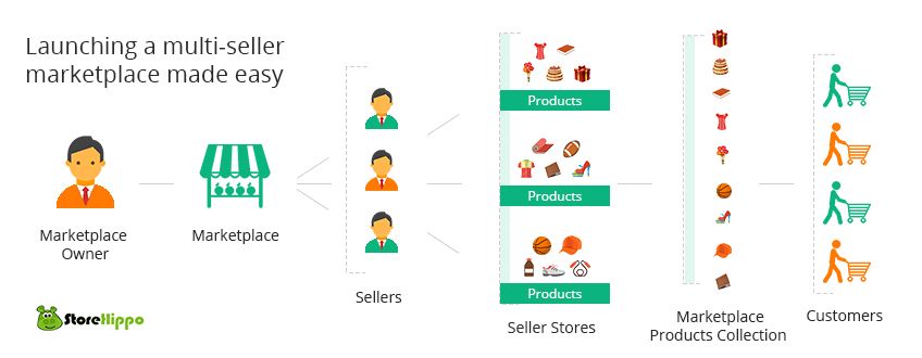 how-to-create-multi-seller-site-to-take-your-business-to-new-heights