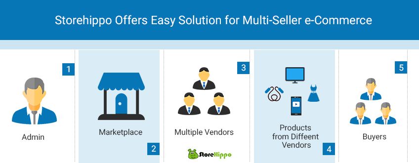 Storehippo offers easy solution for multiseller e-commerce