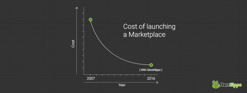 can-you-launch-the-next-flipkart-or-snapdeal-under-500-budget