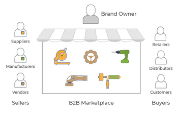B2B Marketplace