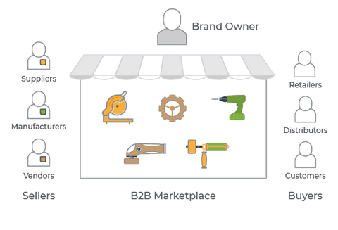 B2B Marketplace