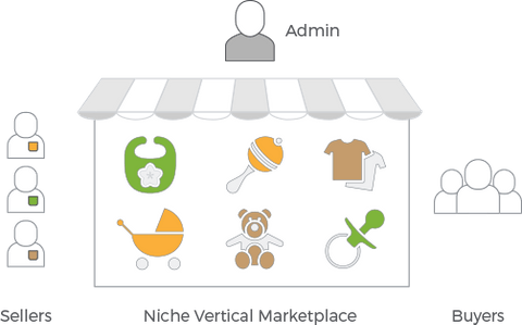 Niche Vertical Marketplace