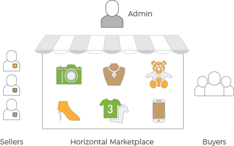 Horizontal Marketplace