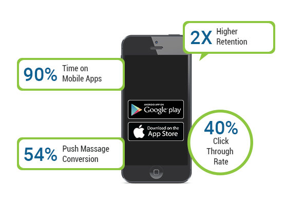 Inforgraphic by StoreHippo mobile commerce platform  shows the growth of shopping apps