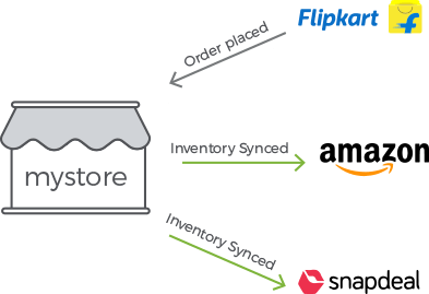 StoreHippo powered marketplace integration software showing inventory sync for various marketplaces.