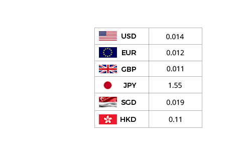 StoreHippo inbuilt multi-currency ecommerce solution offers automated currency rates support for online stores