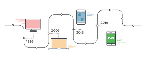 Latest Mobile Ready Technology