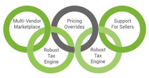 B2B Features