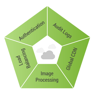 Fully-Managed Infrastructure