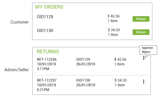 Return management module of order management system powered by StoreHippo showing customer and admin/seller views of returns.