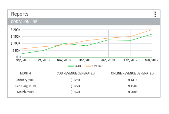 StoreHippo powered order management system's inbuilt reporting & analytics feature with business snapshot & graph.