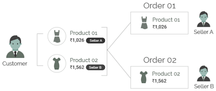 StoreHippo powered order management system's auto order splitting feature to allot orders to different vendors.