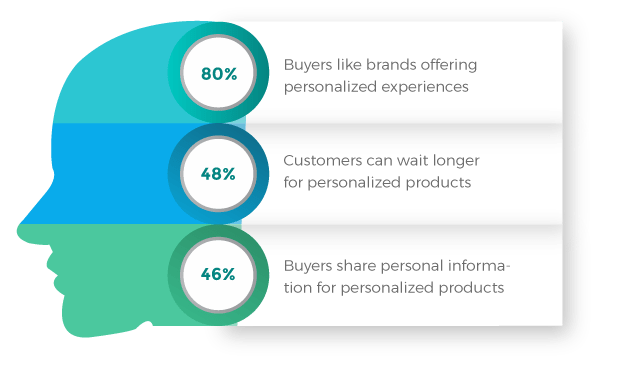 StoreHippo headless commerce platform's infographic showing customer preference for personalised online buying experience.