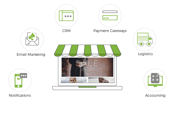 StoreHippo headless commerce platform enabless seamless integrations for CRM, accounting, payment gateways, logistics etc.
