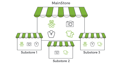StoreHippo B2C ecommerce platform with inbuilt feature to create multi store ecommerce sites.